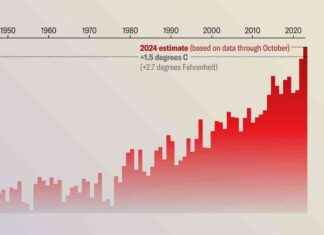 2024 Predicted to Exceed 1.5-Degree-Celsius Warming Limit news-07112024-162101