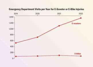 Rise in Electric Bike and Electric Scooter Injuries: What You Need to Know rise-in-electric-bike-and-electric-scooter-njuries-what-you-need-to-know